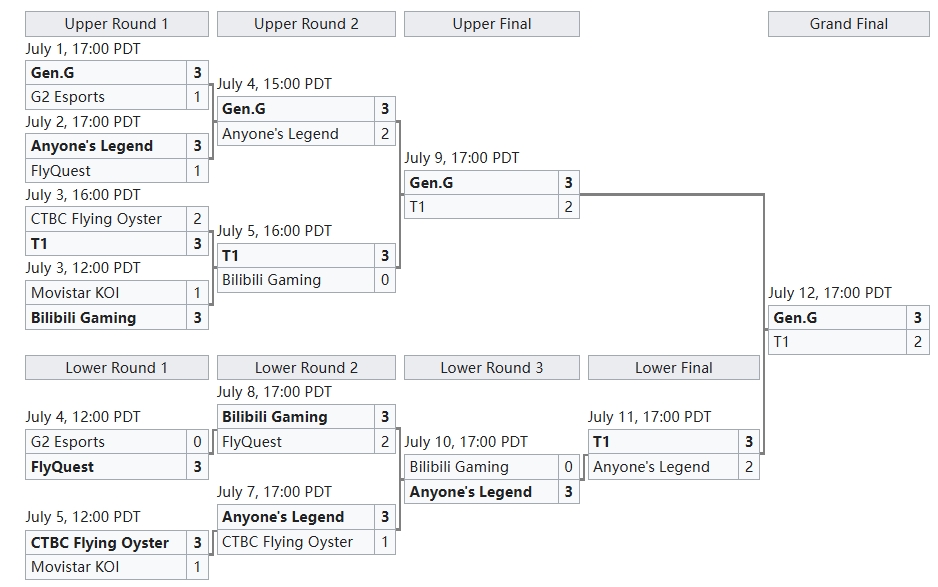 MSI 2025 Bracket Visualization